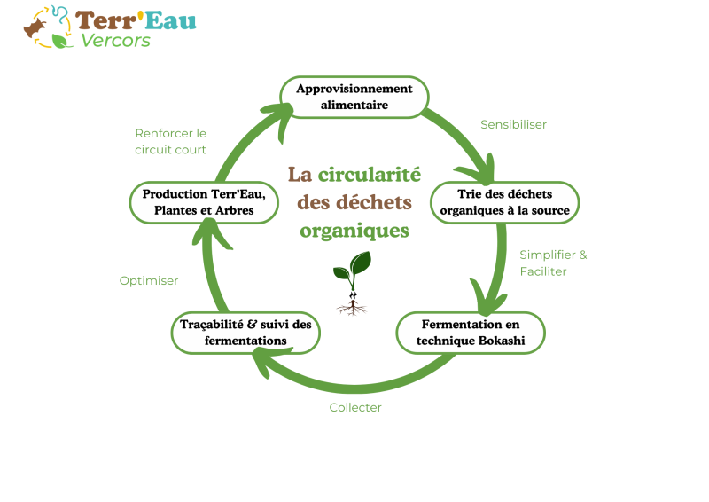 Boucle Vertueuse